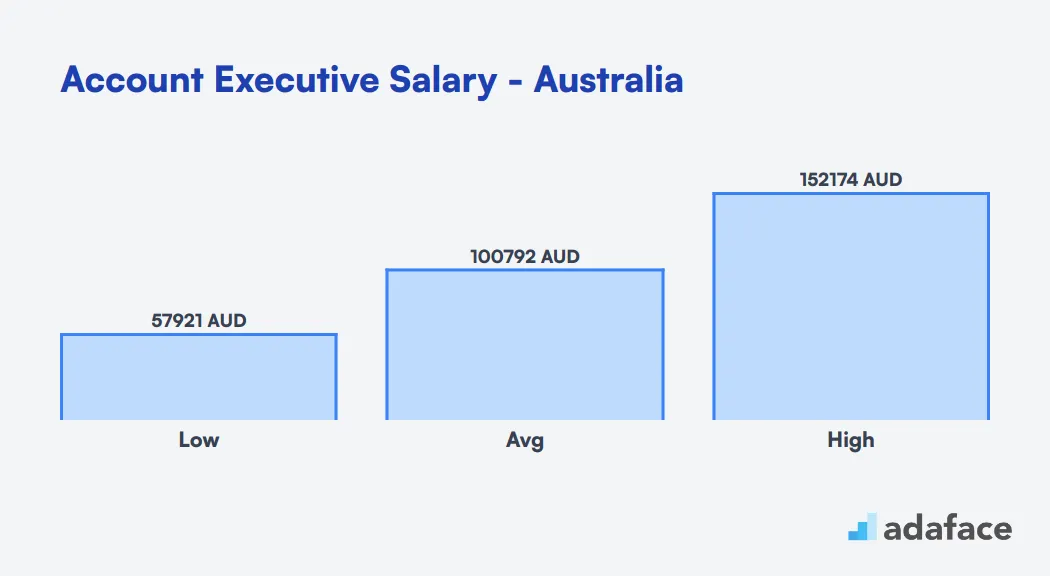 Account Executive Salary in Australia