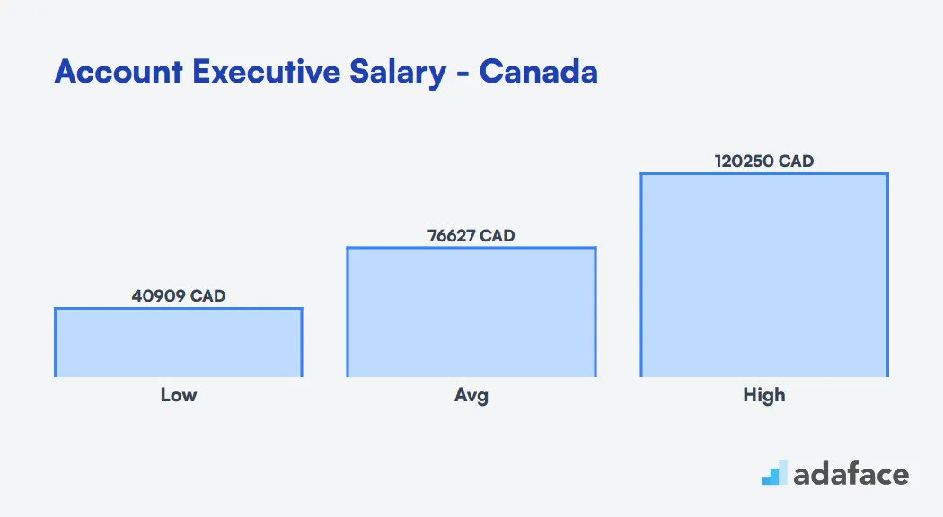 Account Executive Salary in Canada