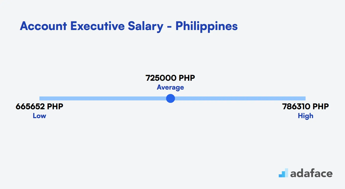 Account Executive Salary in the Philippines