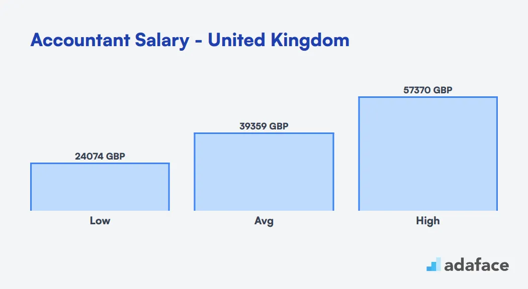 Accountant Salary in the United Kingdom