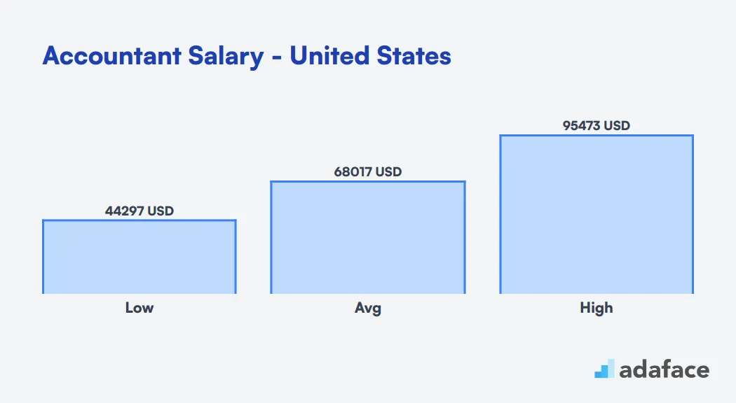 Accountant Salary in the United States