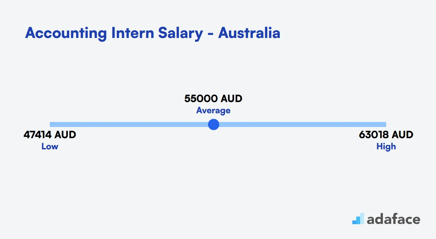 Accounting Intern Salary in Australia