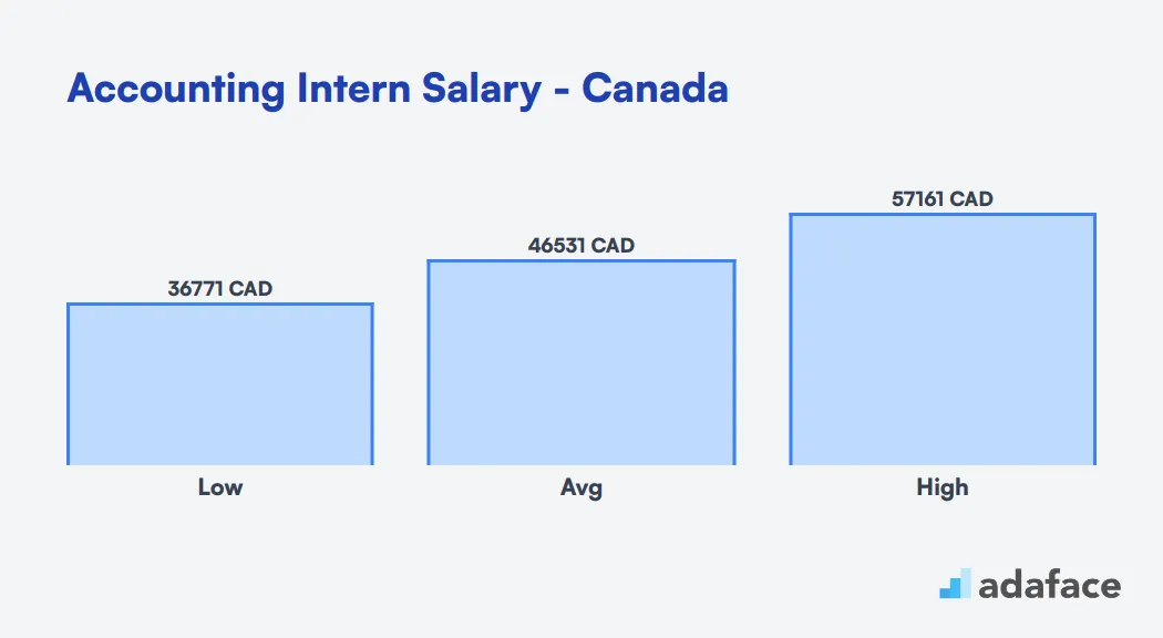 Accounting Intern Salary Canada