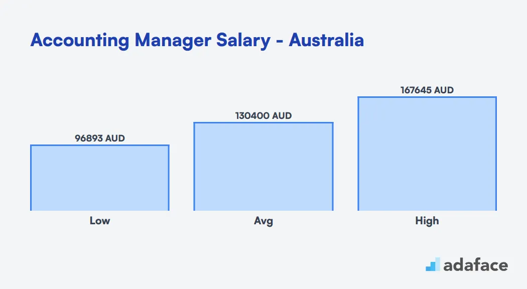 Accounting Manager Salary in Australia