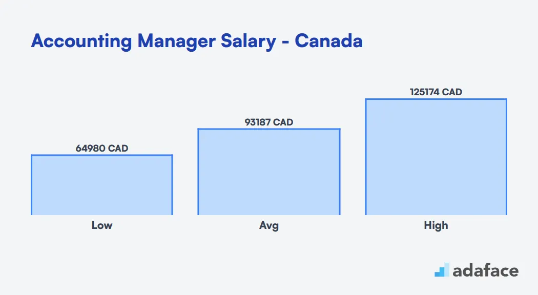 Accounting Manager Salary in Canada