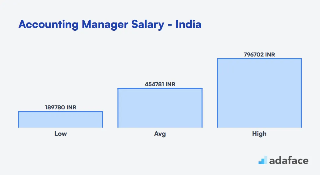 Accounting Manager Salary in India