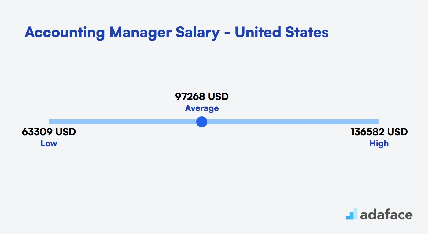 Accounting Manager Salary United States