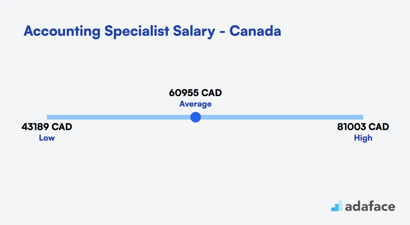 Accounting Specialist Salary in Canada