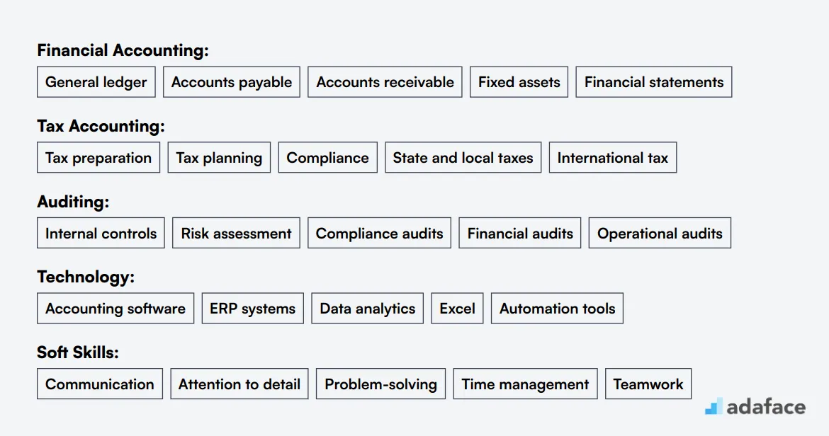 Ideal skills required for Accounting Specialist