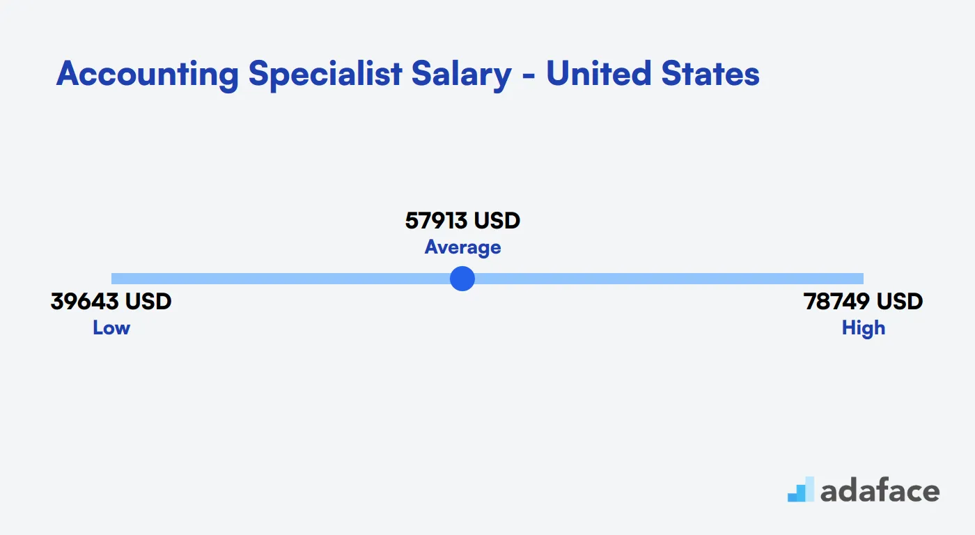 Accounting Specialist Salary in the United States