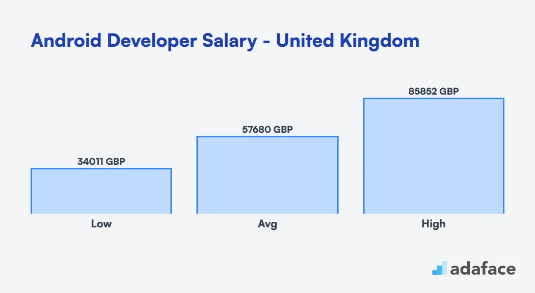 Android Developer Salary in the United Kingdom