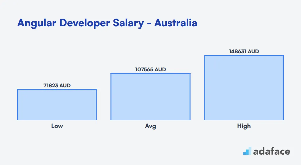 Angular Developer Salary in Australia