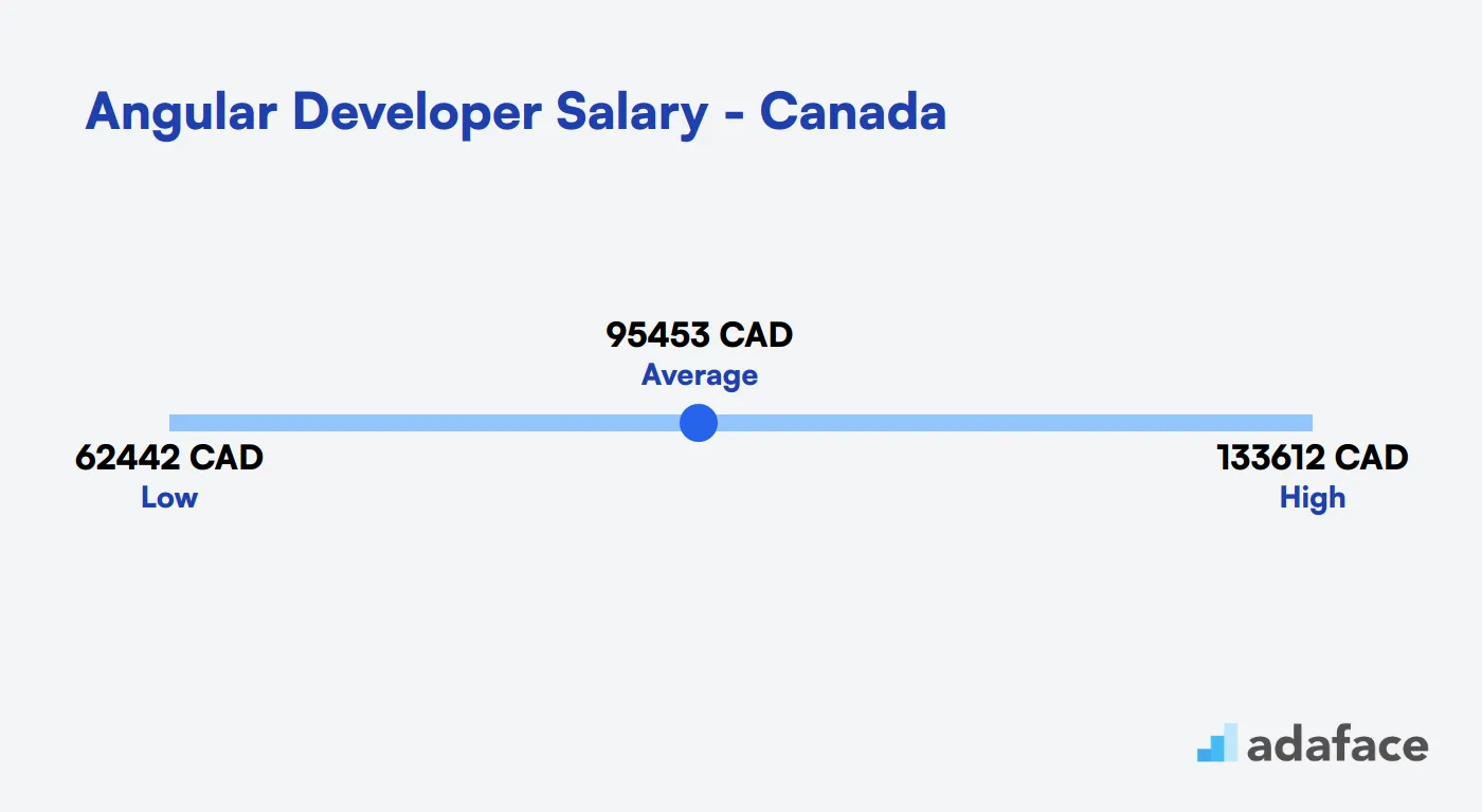 Angular Developer Salary Canada