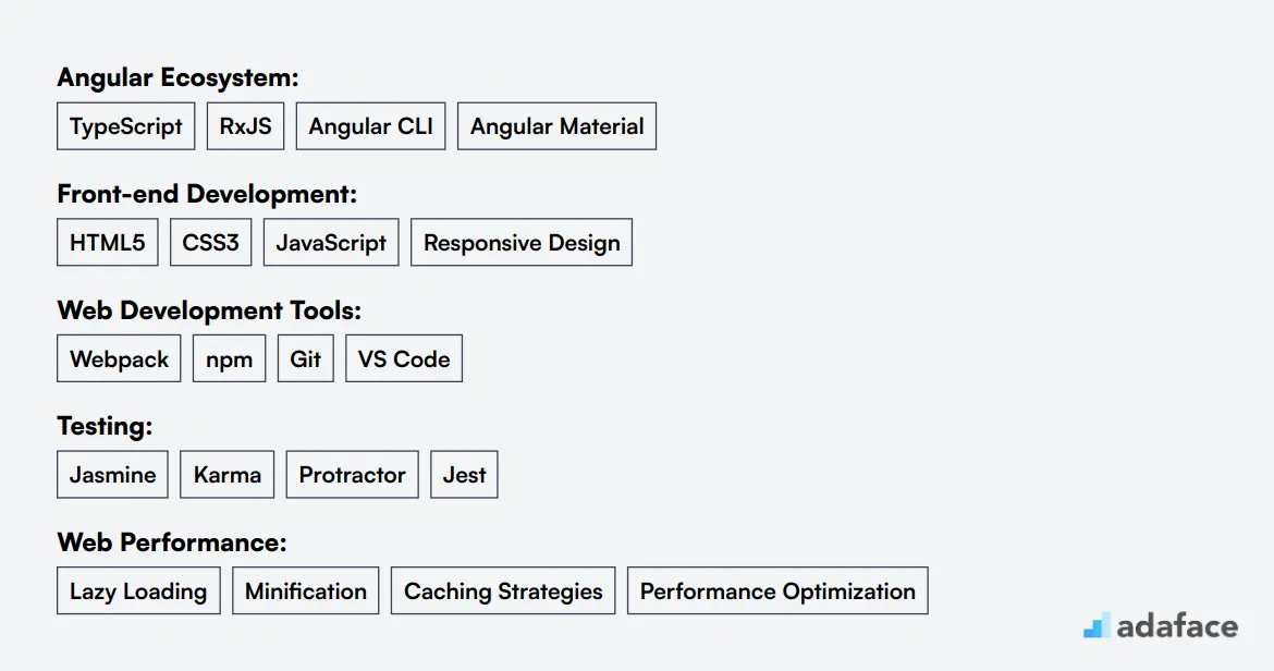 Ideal skills required for Angular Developer