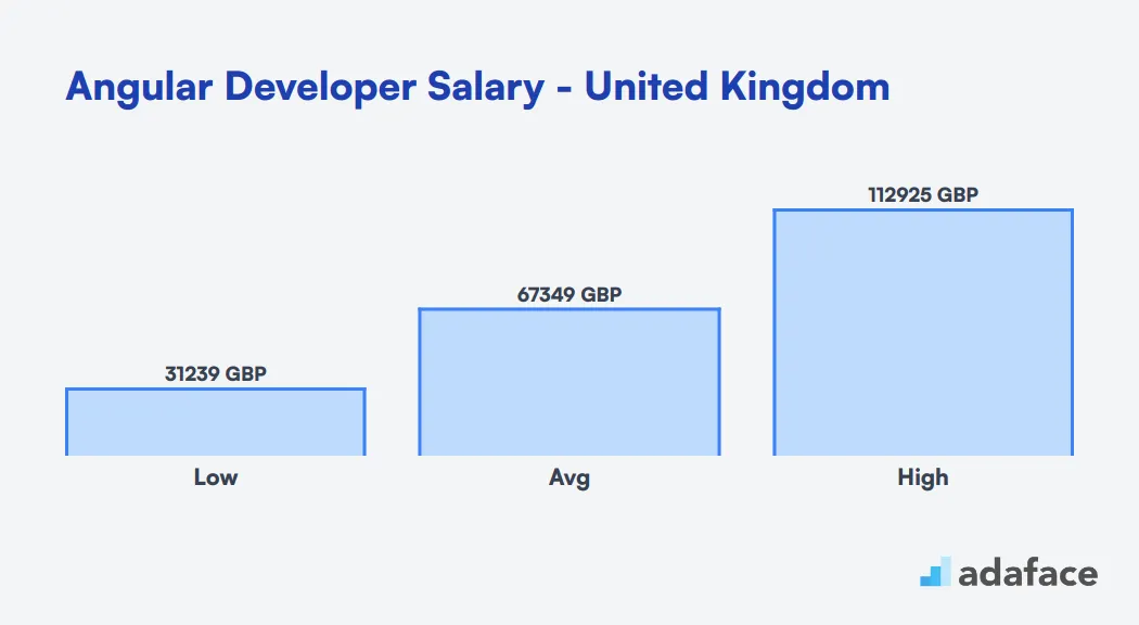 Angular Developer Salary in the United Kingdom