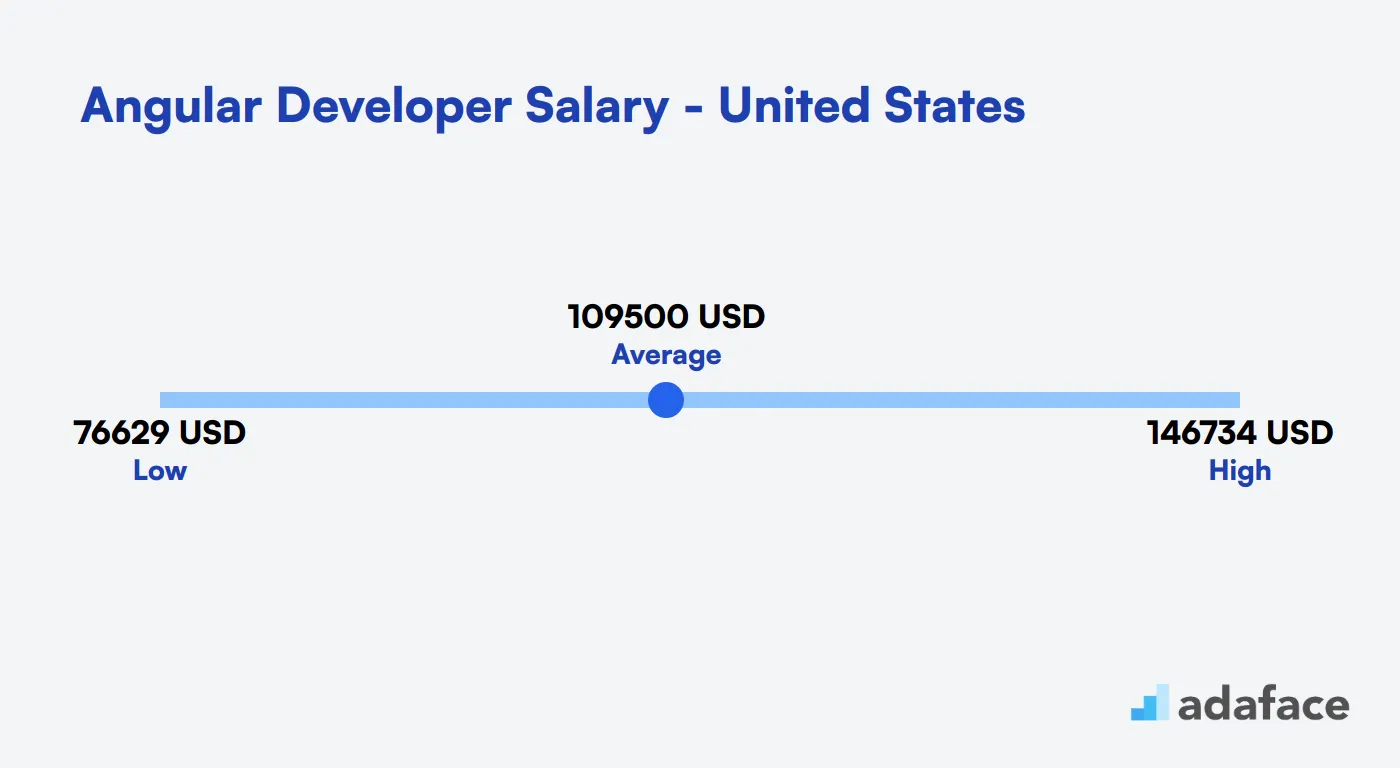 Angular Developer Salary United States