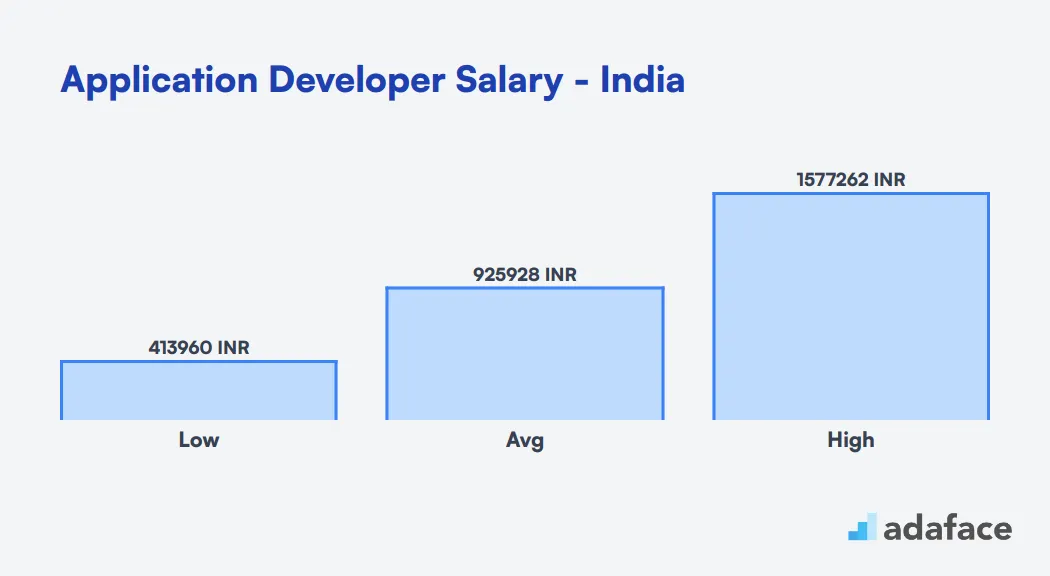 Application Developer Salary in India