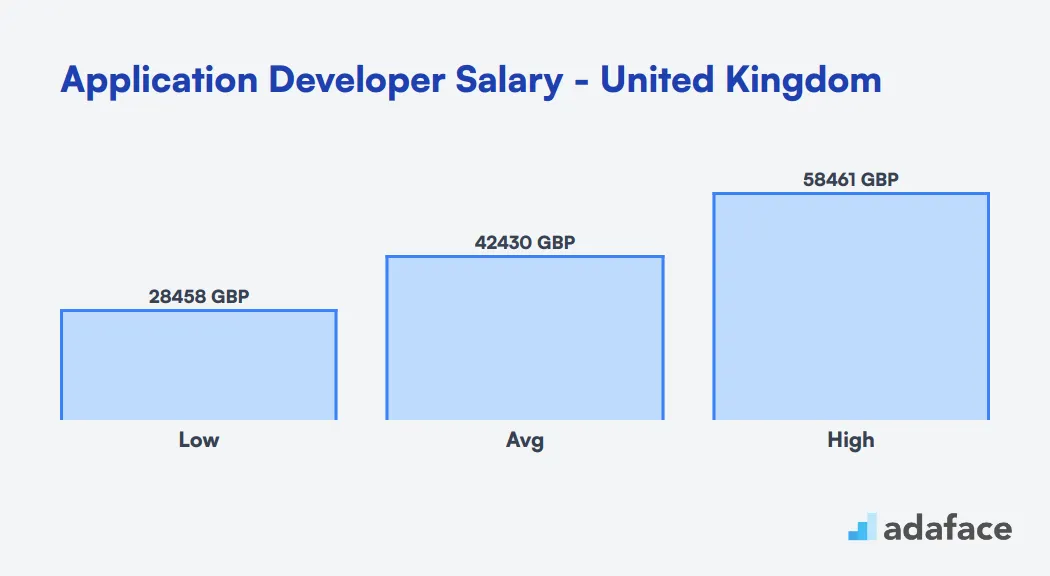 Application Developer Salary in the United Kingdom