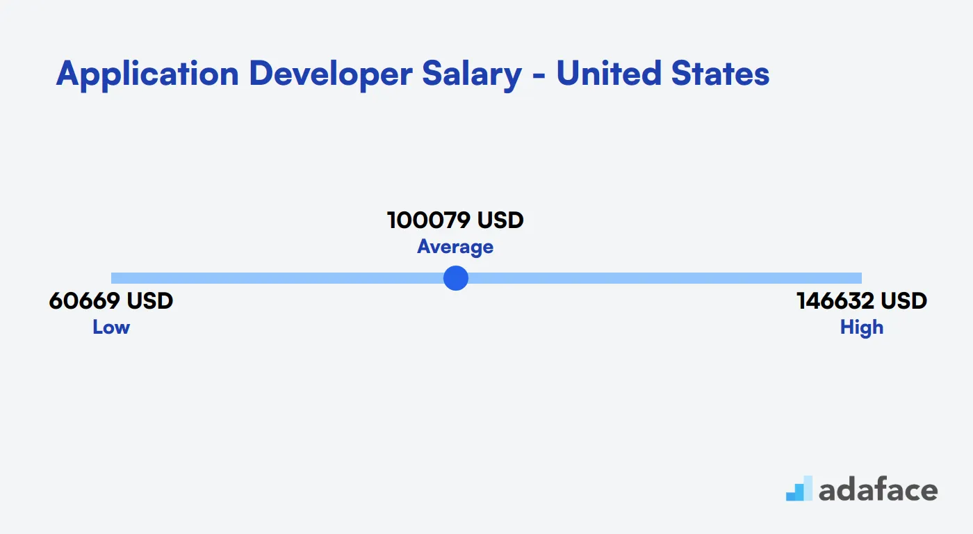 Application Developer Salary United States