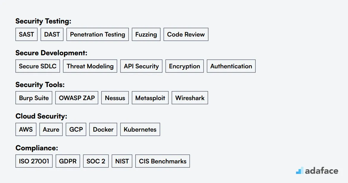 Ideal skills required for Application Security Engineer