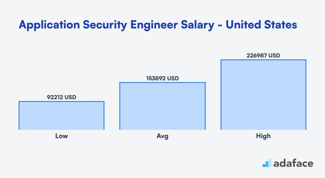 Application Security Engineer salary United States