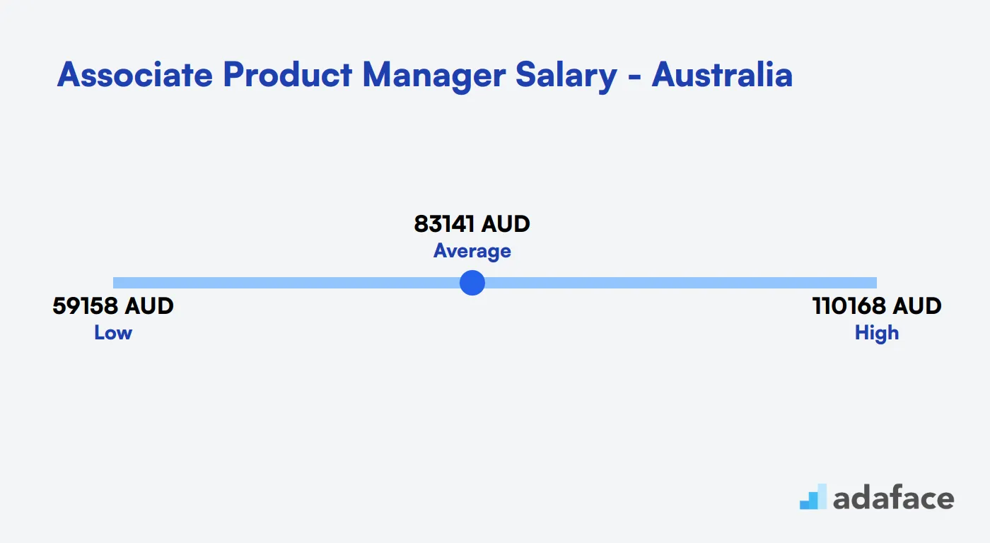 Associate Product Manager Salary Australia