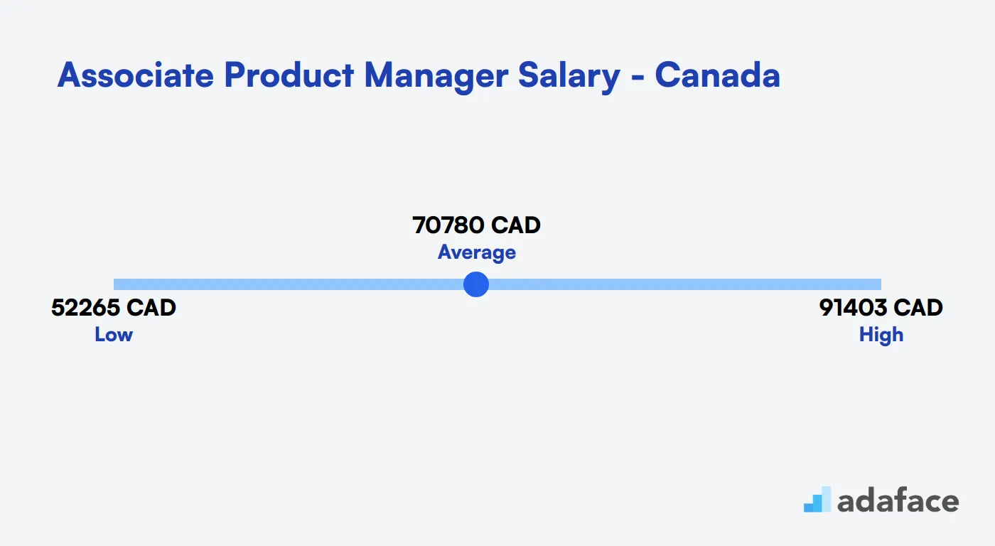 Associate Product Manager Salary in Canada