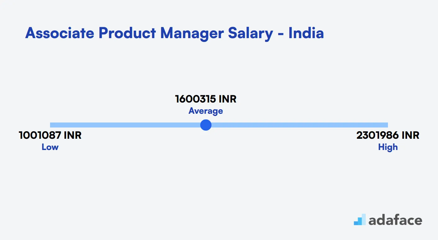 Associate Product Manager Salary in India