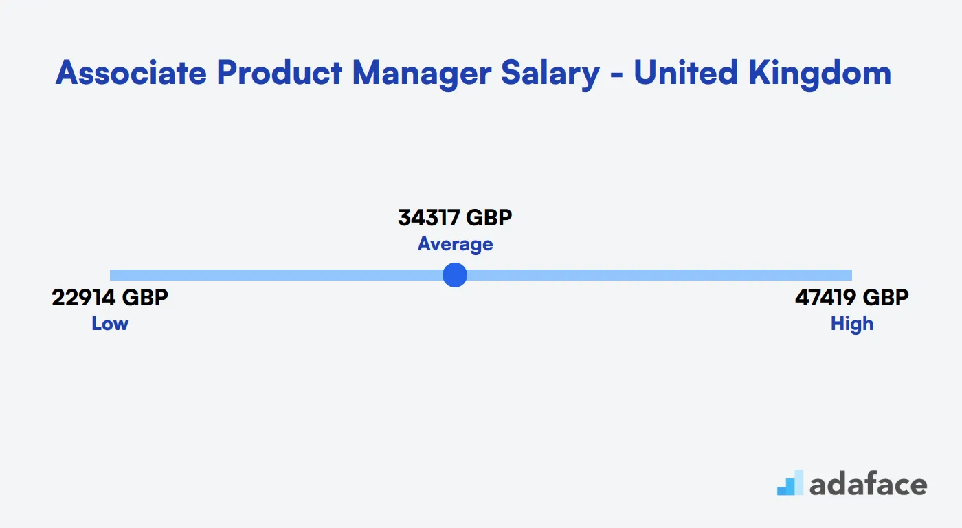 Associate Product Manager Salary United Kingdom