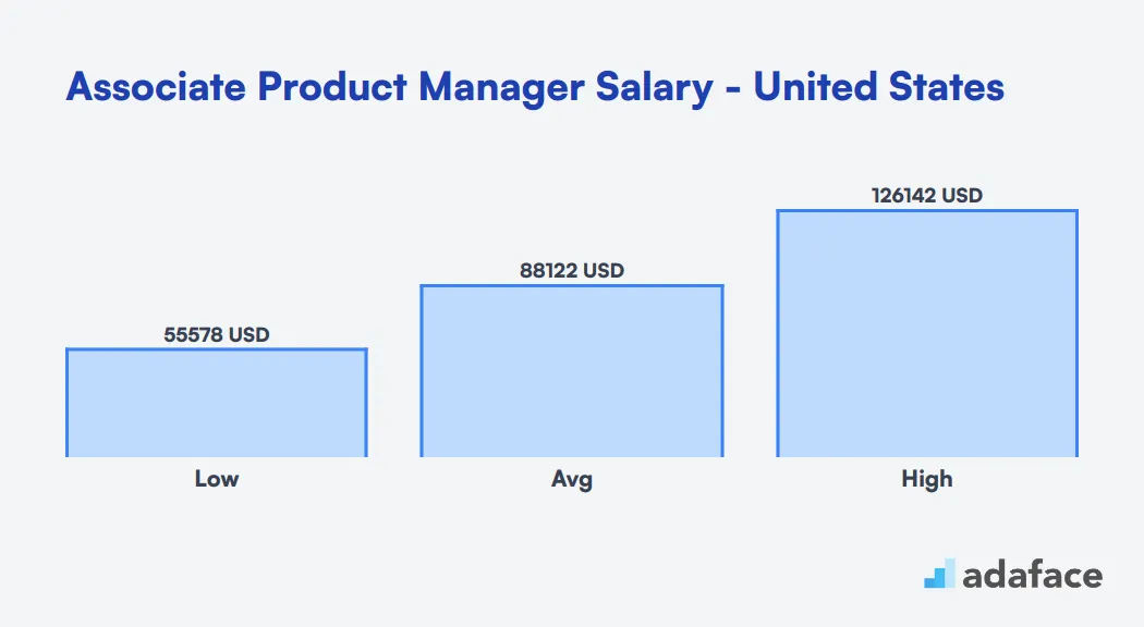 Associate Product Manager Salary in the United States