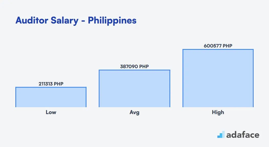 Auditor Salary Philippines