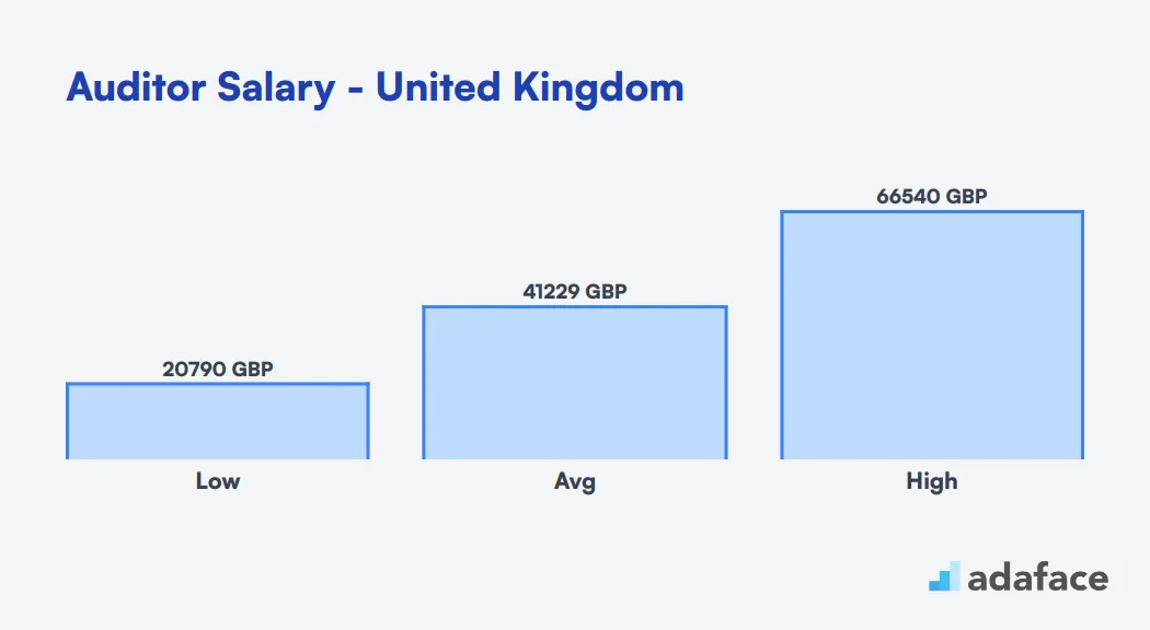 Auditor Salary in the United Kingdom