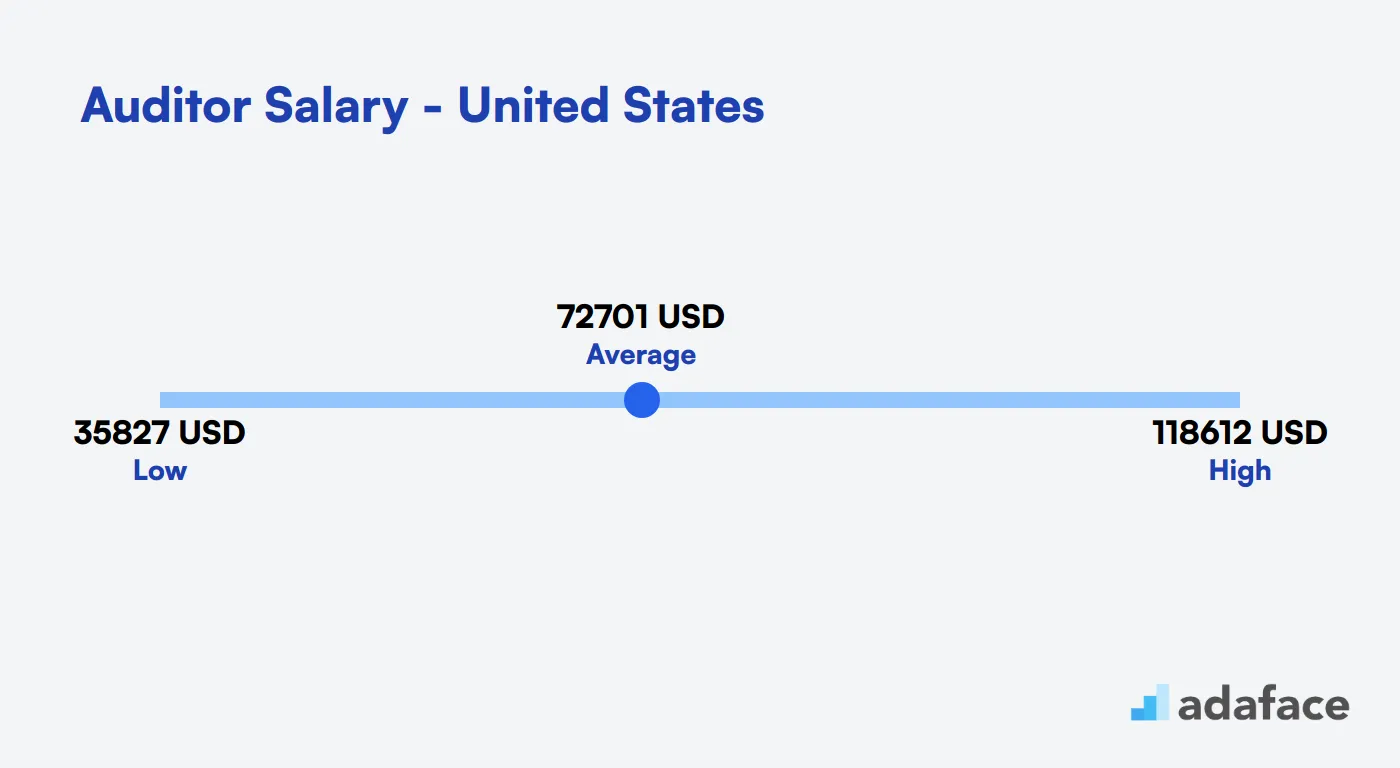 Auditor Salary United States