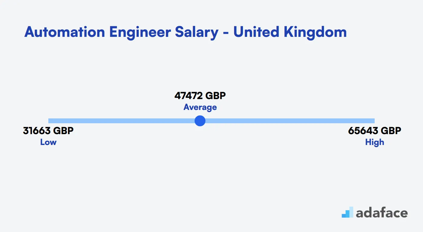 Automation Engineer Salary in the United Kingdom