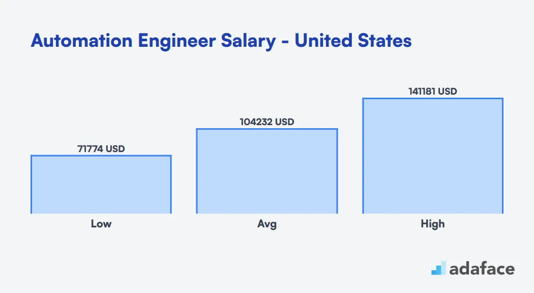 Automation Engineer salary United States
