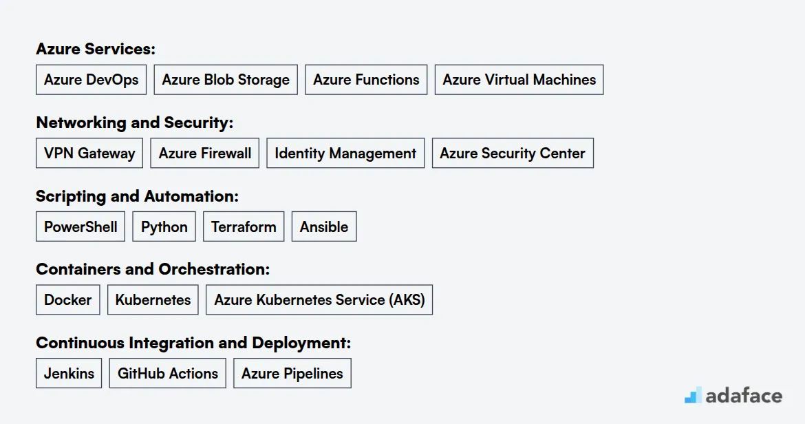 Ideal skills required for Azure Cloud Engineer