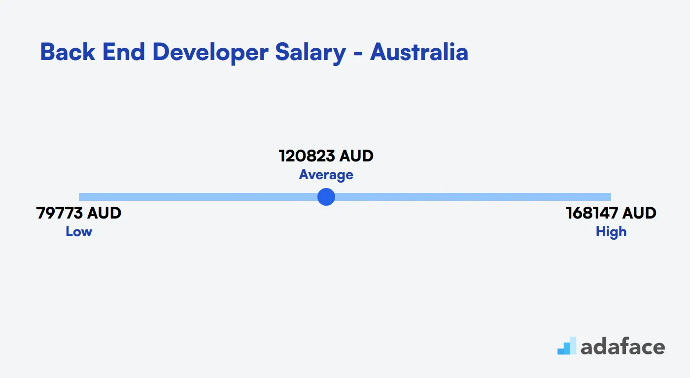 Back End Developer Salary in Australia