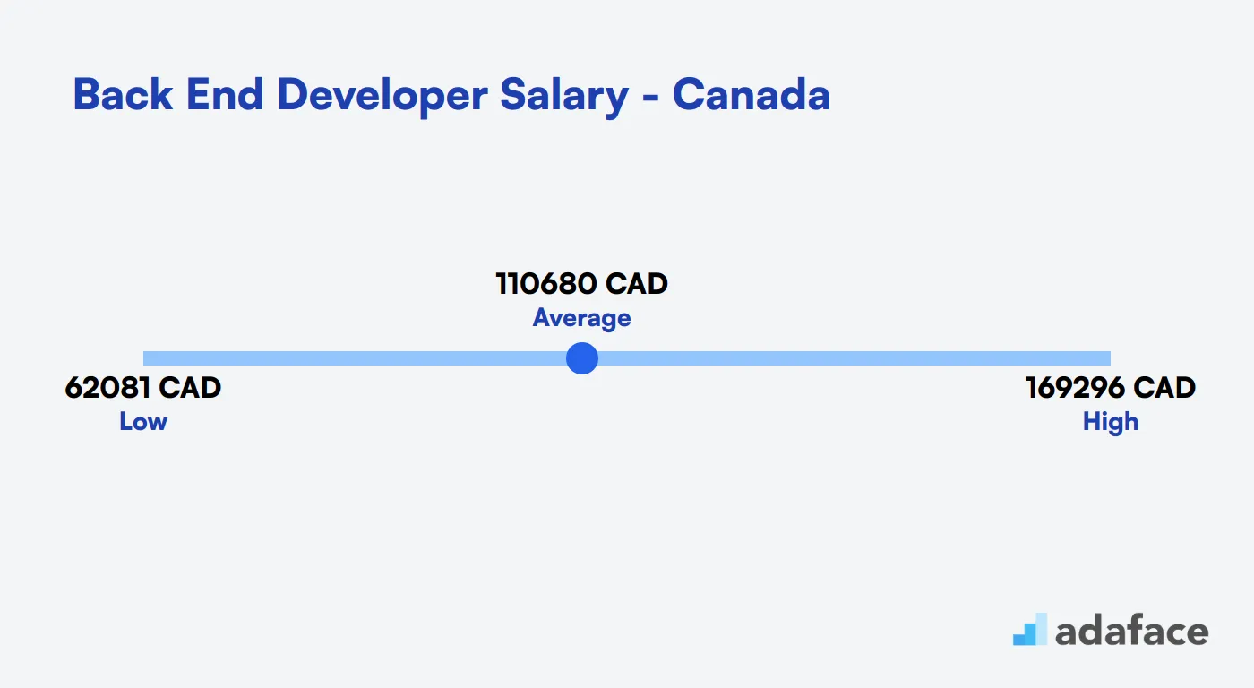 Back End Developer Salary in Canada