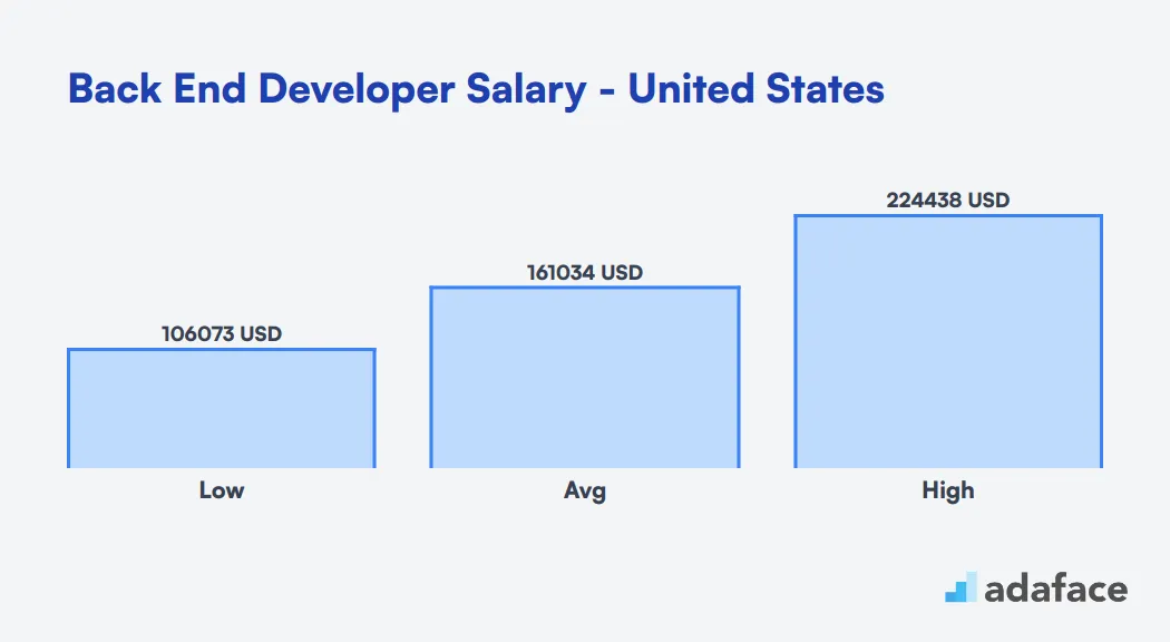 Back End Developer Salary in the United States