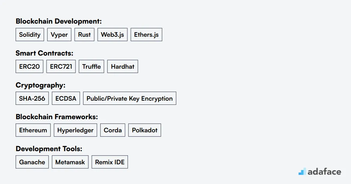 Ideal skills required for Blockchain Developer