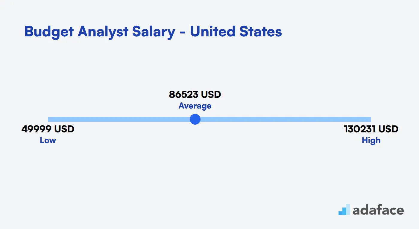 Budget Analyst salary United States