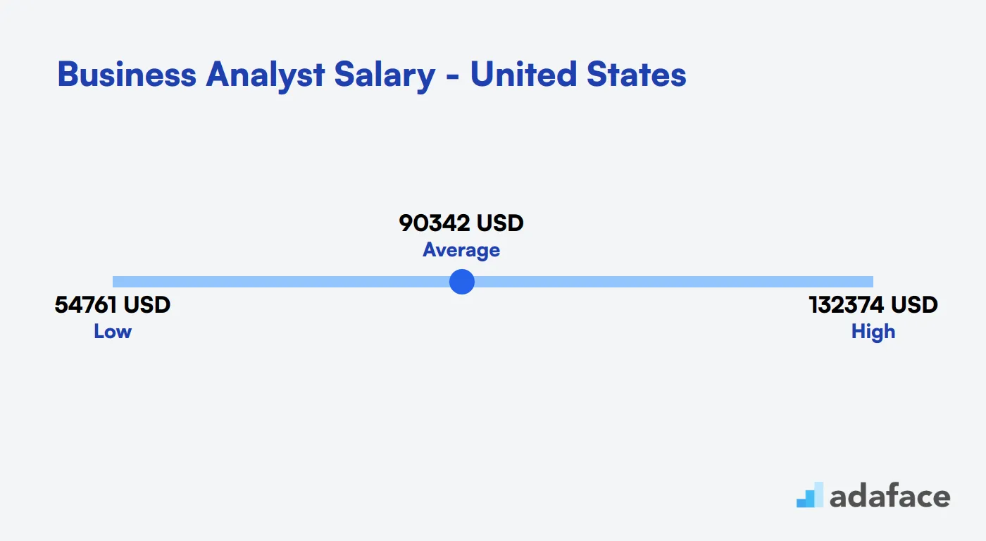 Business Analyst Salary in the United States