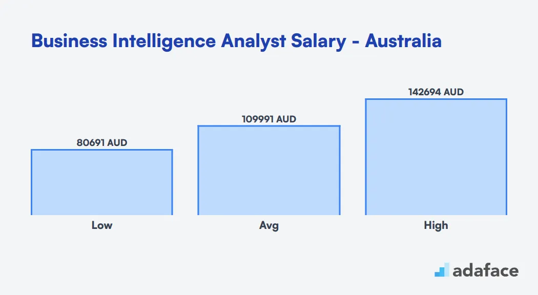 Business Intelligence Analyst Salary in Australia