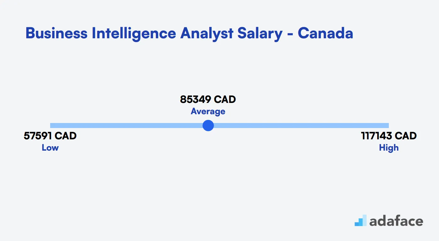 Business Intelligence Analyst Salary in Canada