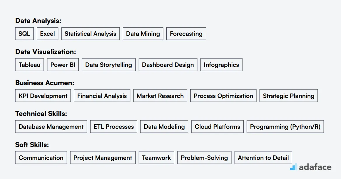 Ideal skills required for Business Intelligence Analyst