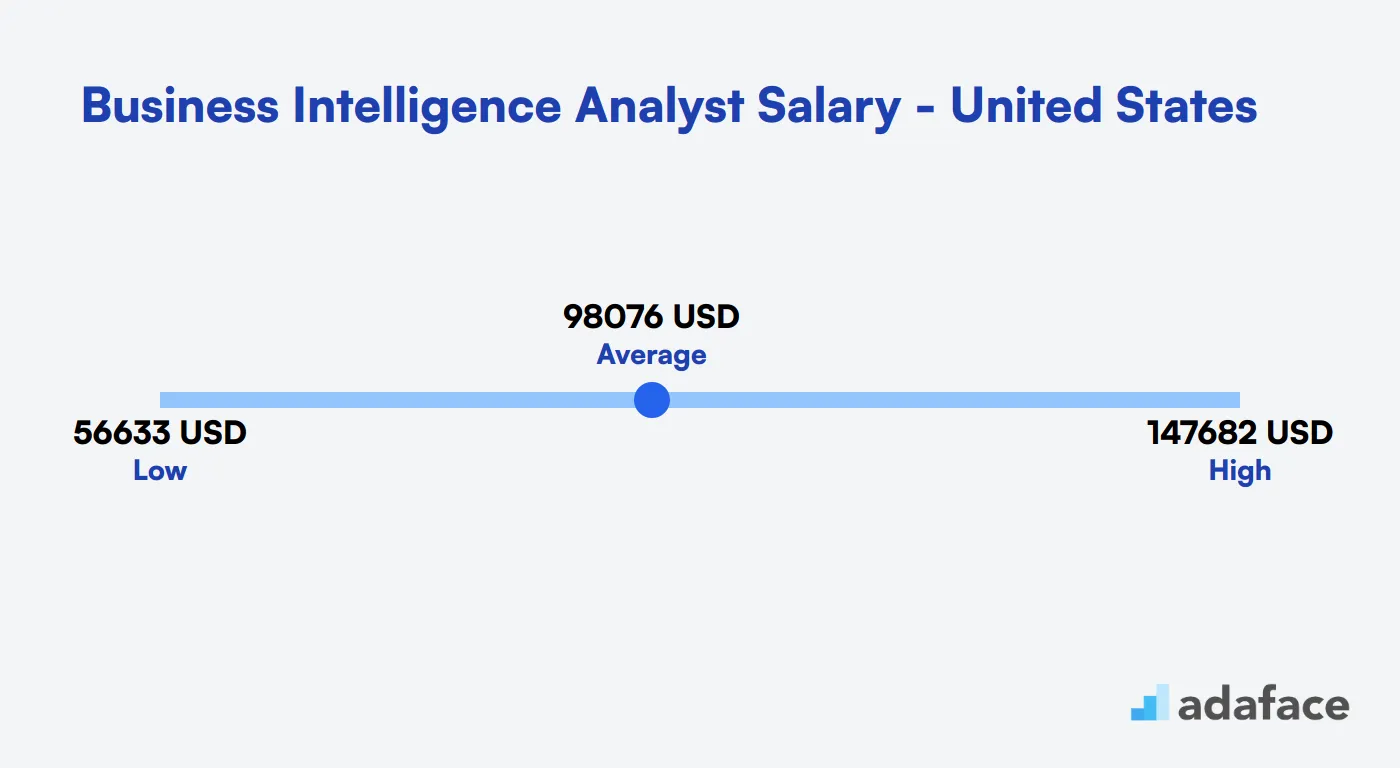 Business Intelligence Analyst Salary in the United States