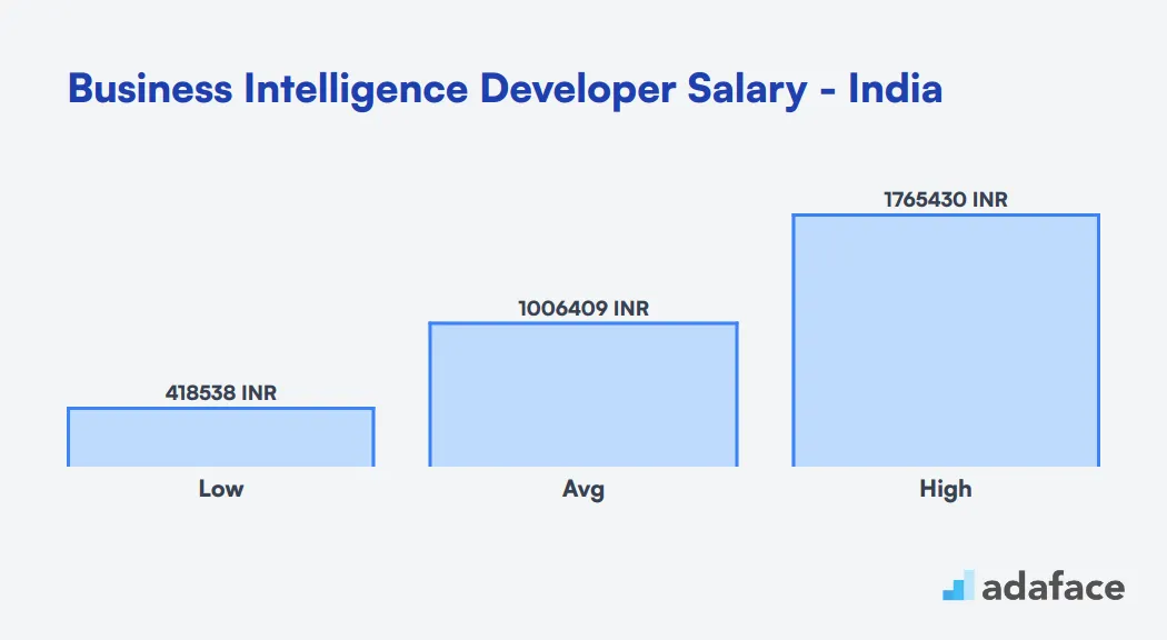 Business Intelligence Developer Salary in India