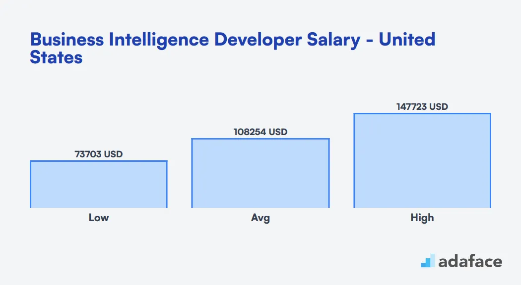 Business Intelligence Developer Salary in the United States