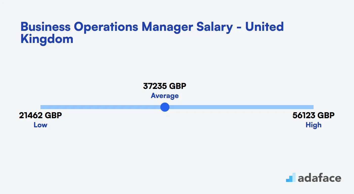 Business Operations Manager Salary United Kingdom