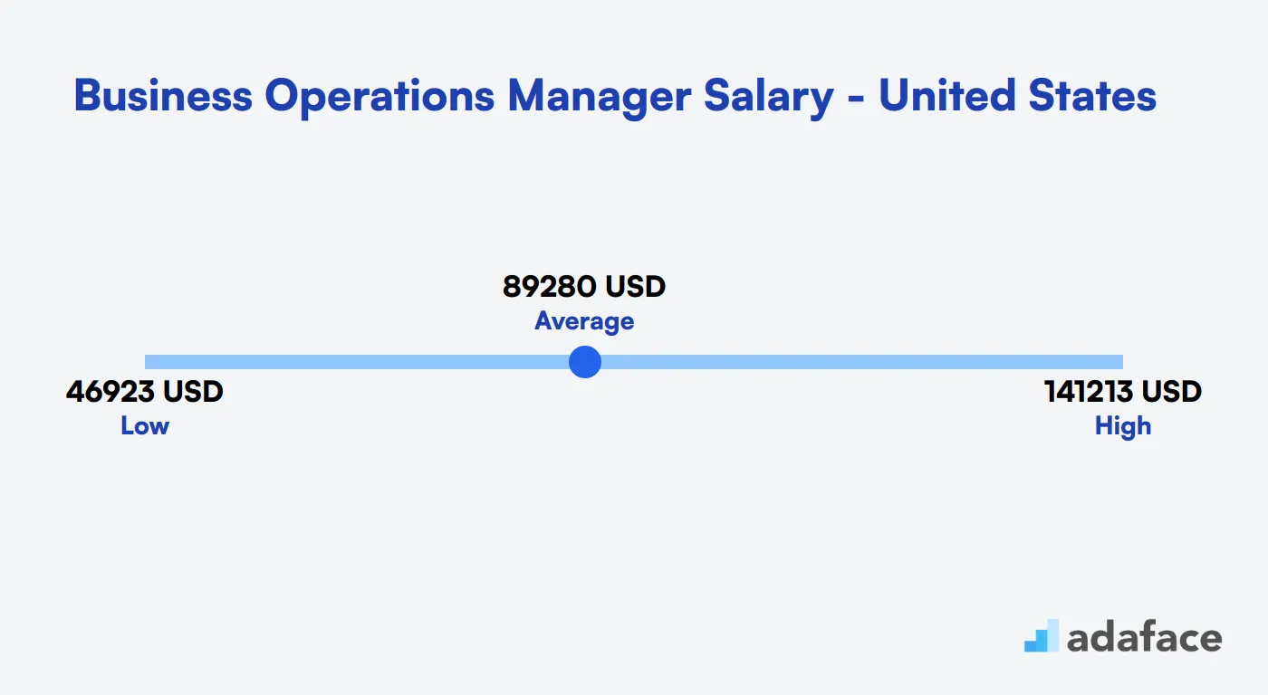Business Operations Manager Salary in the United States